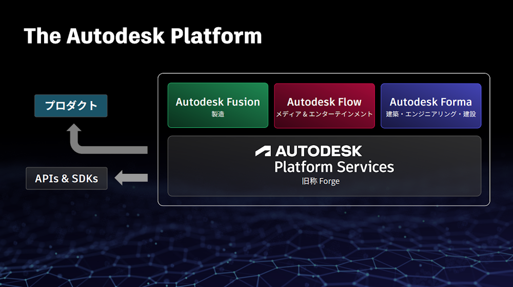 Autodesk Platform Services